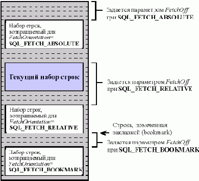 Реализация блочной выборки строк