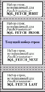 Реализация блочной выборки строк