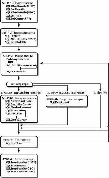        ODBC API